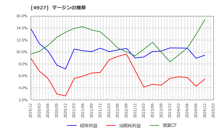 4927 (株)ポーラ・オルビスホールディングス: マージンの推移