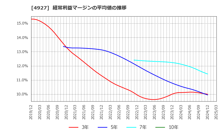 4927 (株)ポーラ・オルビスホールディングス: 経常利益マージンの平均値の推移