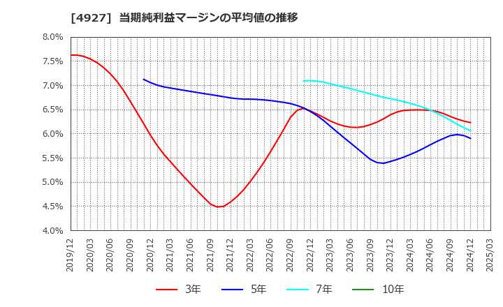 4927 (株)ポーラ・オルビスホールディングス: 当期純利益マージンの平均値の推移