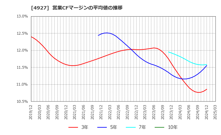 4927 (株)ポーラ・オルビスホールディングス: 営業CFマージンの平均値の推移