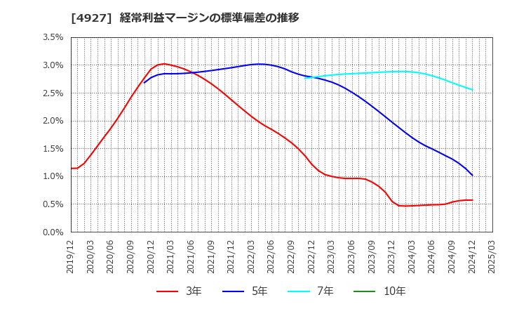 4927 (株)ポーラ・オルビスホールディングス: 経常利益マージンの標準偏差の推移