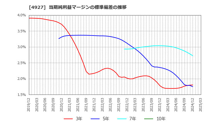4927 (株)ポーラ・オルビスホールディングス: 当期純利益マージンの標準偏差の推移