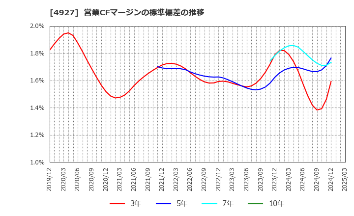 4927 (株)ポーラ・オルビスホールディングス: 営業CFマージンの標準偏差の推移
