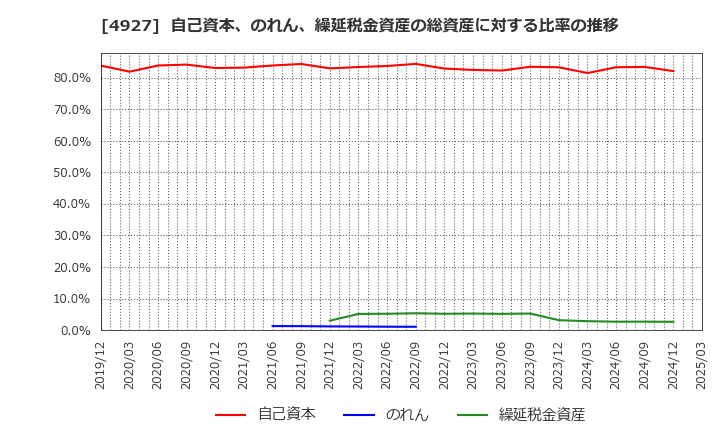4927 (株)ポーラ・オルビスホールディングス: 自己資本、のれん、繰延税金資産の総資産に対する比率の推移