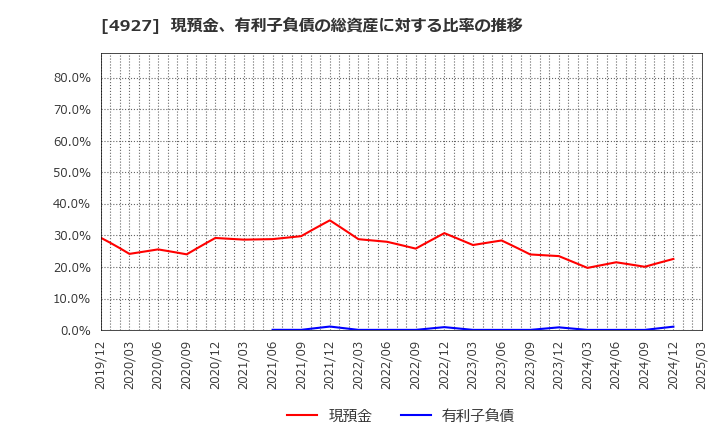 4927 (株)ポーラ・オルビスホールディングス: 現預金、有利子負債の総資産に対する比率の推移
