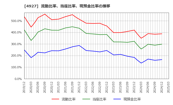 4927 (株)ポーラ・オルビスホールディングス: 流動比率、当座比率、現預金比率の推移