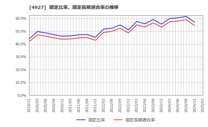 4927 (株)ポーラ・オルビスホールディングス: 固定比率、固定長期適合率の推移