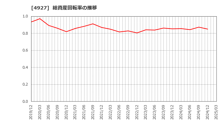 4927 (株)ポーラ・オルビスホールディングス: 総資産回転率の推移