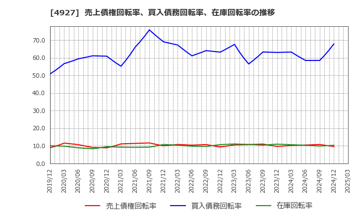 4927 (株)ポーラ・オルビスホールディングス: 売上債権回転率、買入債務回転率、在庫回転率の推移