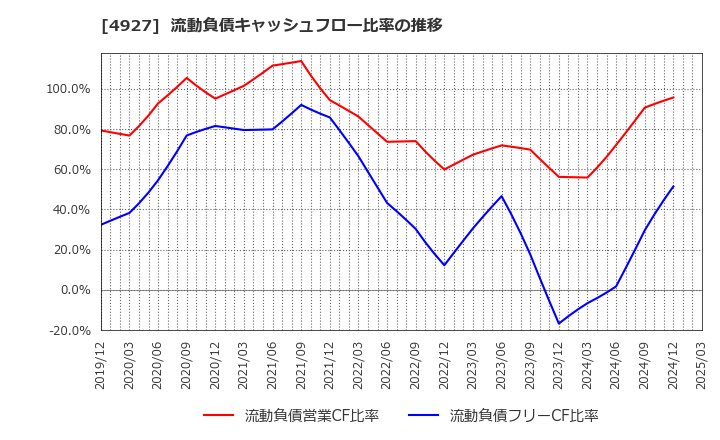 4927 (株)ポーラ・オルビスホールディングス: 流動負債キャッシュフロー比率の推移
