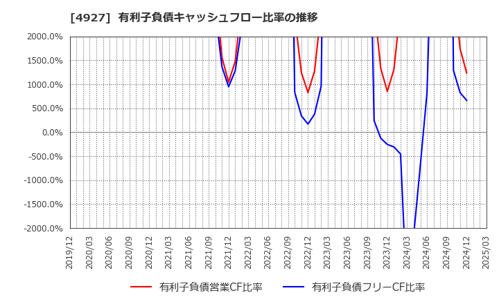4927 (株)ポーラ・オルビスホールディングス: 有利子負債キャッシュフロー比率の推移