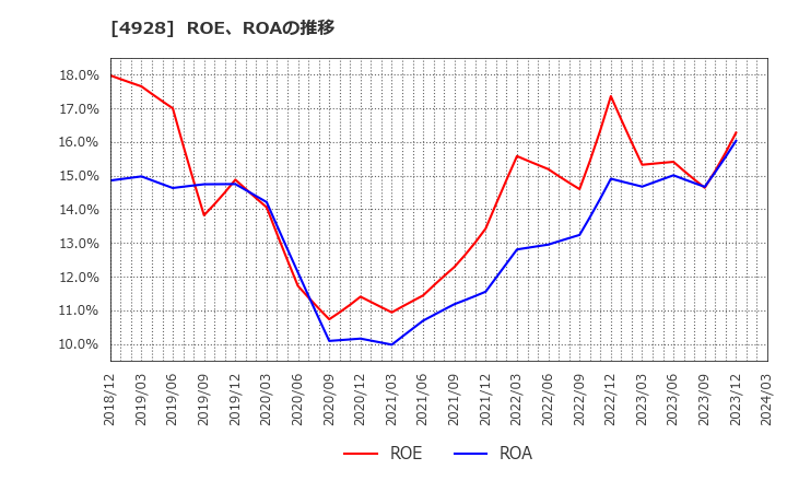 4928 (株)ノエビアホールディングス: ROE、ROAの推移