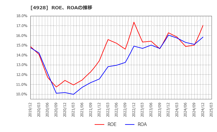 4928 (株)ノエビアホールディングス: ROE、ROAの推移