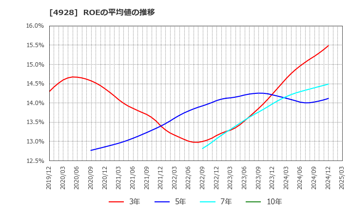 4928 (株)ノエビアホールディングス: ROEの平均値の推移