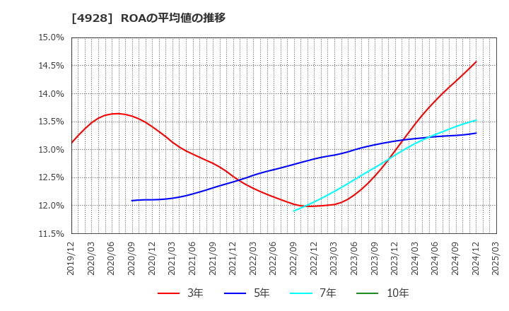 4928 (株)ノエビアホールディングス: ROAの平均値の推移