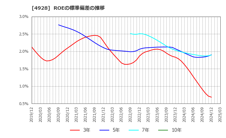 4928 (株)ノエビアホールディングス: ROEの標準偏差の推移