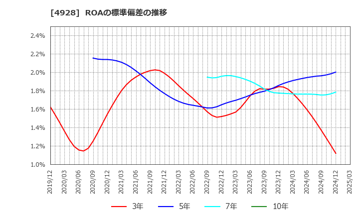 4928 (株)ノエビアホールディングス: ROAの標準偏差の推移