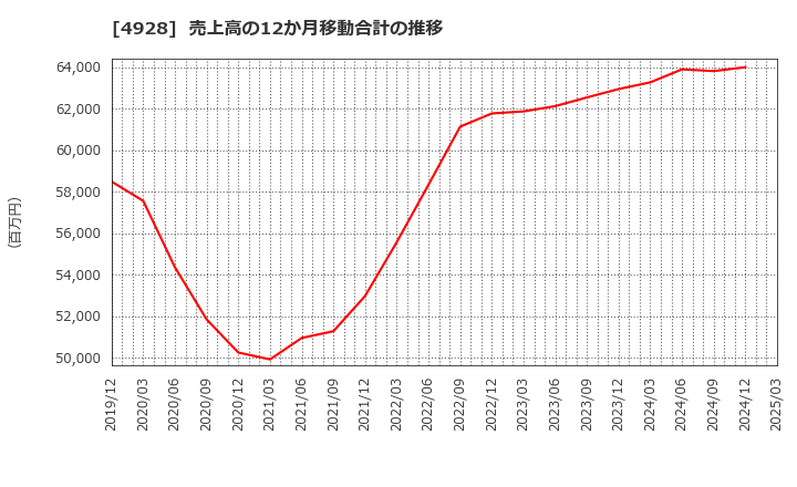 4928 (株)ノエビアホールディングス: 売上高の12か月移動合計の推移