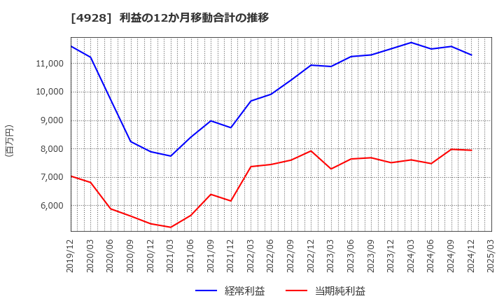 4928 (株)ノエビアホールディングス: 利益の12か月移動合計の推移