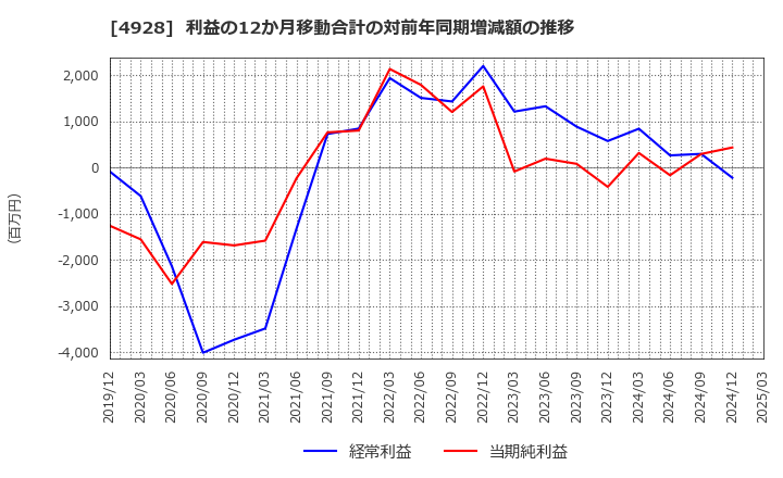 4928 (株)ノエビアホールディングス: 利益の12か月移動合計の対前年同期増減額の推移