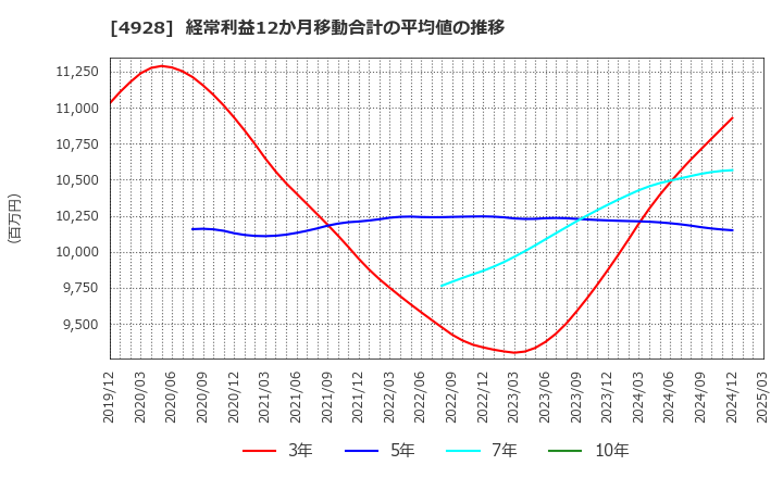 4928 (株)ノエビアホールディングス: 経常利益12か月移動合計の平均値の推移
