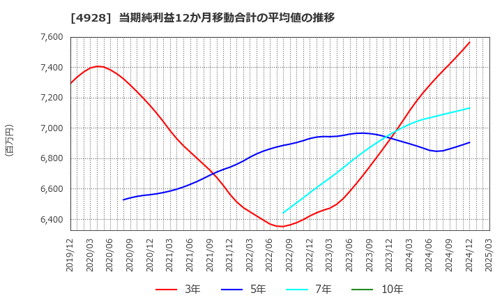 4928 (株)ノエビアホールディングス: 当期純利益12か月移動合計の平均値の推移
