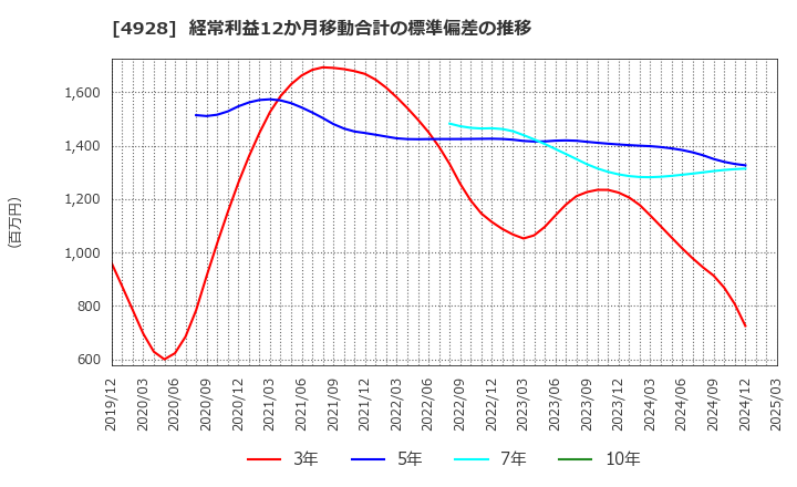 4928 (株)ノエビアホールディングス: 経常利益12か月移動合計の標準偏差の推移