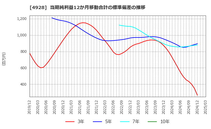 4928 (株)ノエビアホールディングス: 当期純利益12か月移動合計の標準偏差の推移