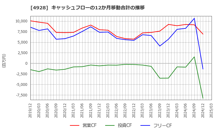 4928 (株)ノエビアホールディングス: キャッシュフローの12か月移動合計の推移