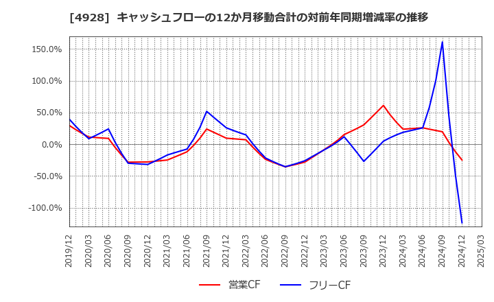 4928 (株)ノエビアホールディングス: キャッシュフローの12か月移動合計の対前年同期増減率の推移