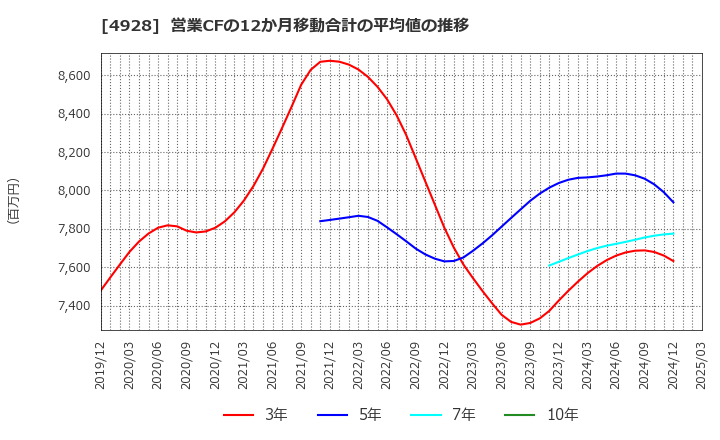 4928 (株)ノエビアホールディングス: 営業CFの12か月移動合計の平均値の推移