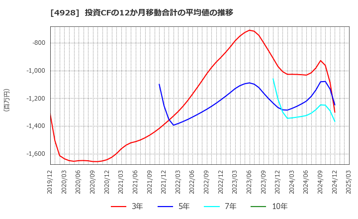 4928 (株)ノエビアホールディングス: 投資CFの12か月移動合計の平均値の推移