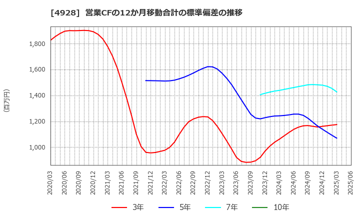 4928 (株)ノエビアホールディングス: 営業CFの12か月移動合計の標準偏差の推移