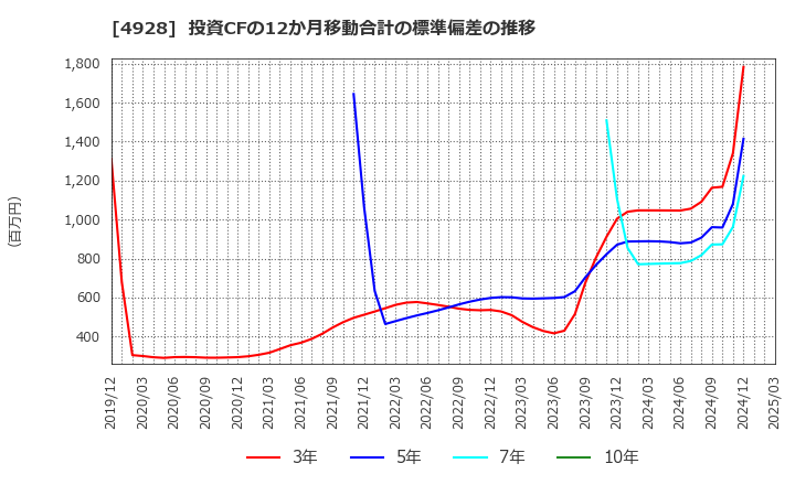 4928 (株)ノエビアホールディングス: 投資CFの12か月移動合計の標準偏差の推移