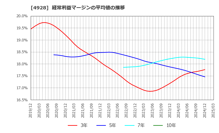 4928 (株)ノエビアホールディングス: 経常利益マージンの平均値の推移