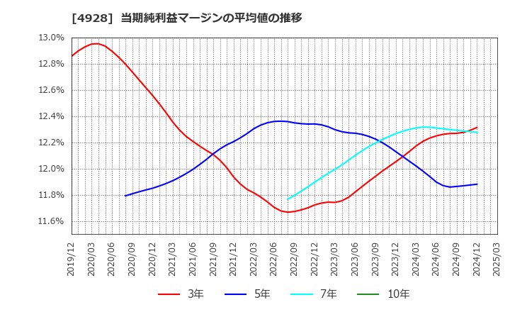 4928 (株)ノエビアホールディングス: 当期純利益マージンの平均値の推移