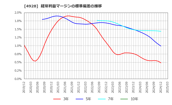 4928 (株)ノエビアホールディングス: 経常利益マージンの標準偏差の推移