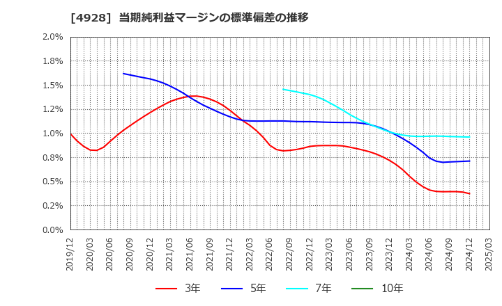 4928 (株)ノエビアホールディングス: 当期純利益マージンの標準偏差の推移