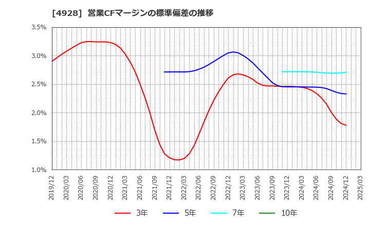 4928 (株)ノエビアホールディングス: 営業CFマージンの標準偏差の推移
