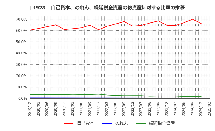 4928 (株)ノエビアホールディングス: 自己資本、のれん、繰延税金資産の総資産に対する比率の推移