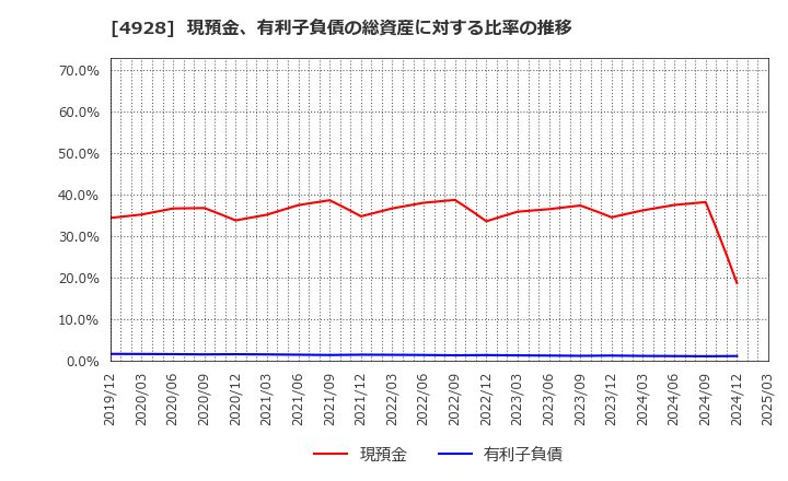 4928 (株)ノエビアホールディングス: 現預金、有利子負債の総資産に対する比率の推移