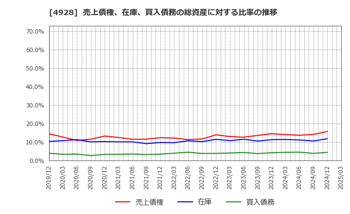 4928 (株)ノエビアホールディングス: 売上債権、在庫、買入債務の総資産に対する比率の推移