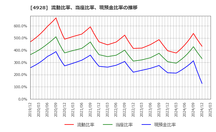 4928 (株)ノエビアホールディングス: 流動比率、当座比率、現預金比率の推移