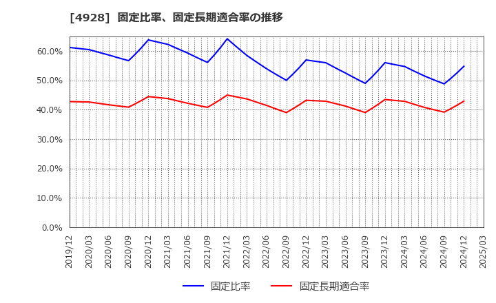 4928 (株)ノエビアホールディングス: 固定比率、固定長期適合率の推移