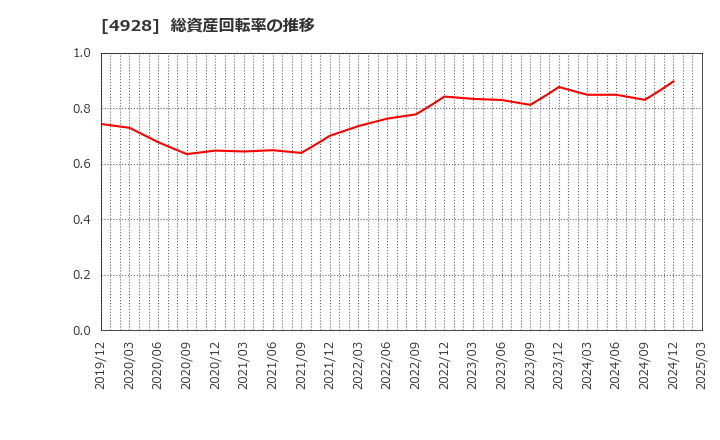 4928 (株)ノエビアホールディングス: 総資産回転率の推移