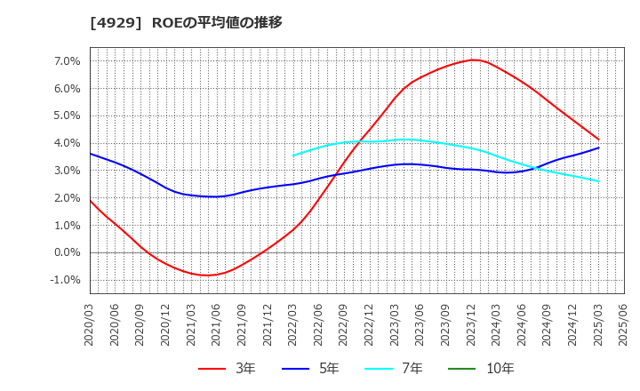 4929 (株)アジュバンホールディングス: ROEの平均値の推移