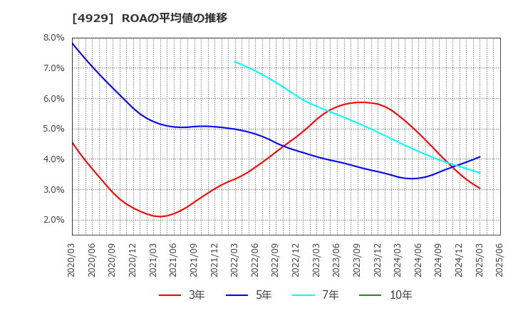 4929 (株)アジュバンホールディングス: ROAの平均値の推移