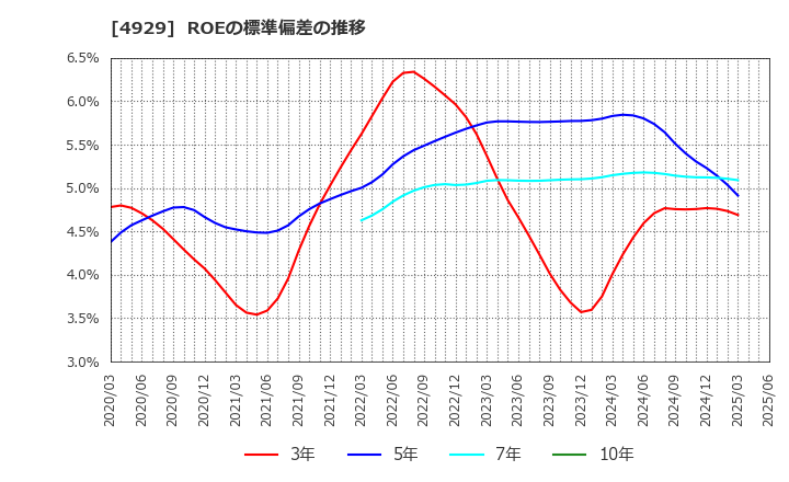 4929 (株)アジュバンホールディングス: ROEの標準偏差の推移
