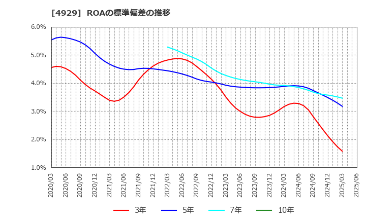 4929 (株)アジュバンホールディングス: ROAの標準偏差の推移
