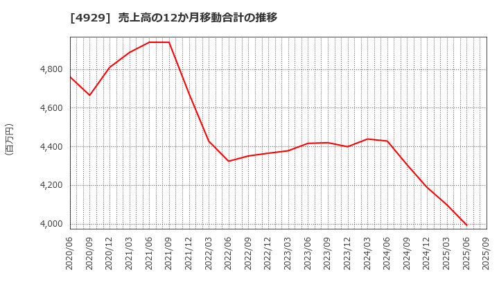 4929 (株)アジュバンホールディングス: 売上高の12か月移動合計の推移